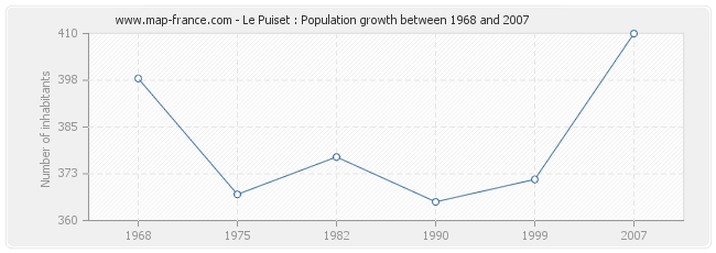 Population Le Puiset